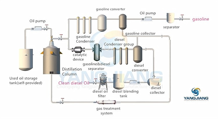 Process flowchart of YJ-DSL waste oil to diesel distillation plant