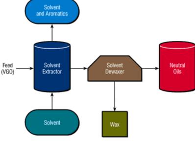 Base oil production process