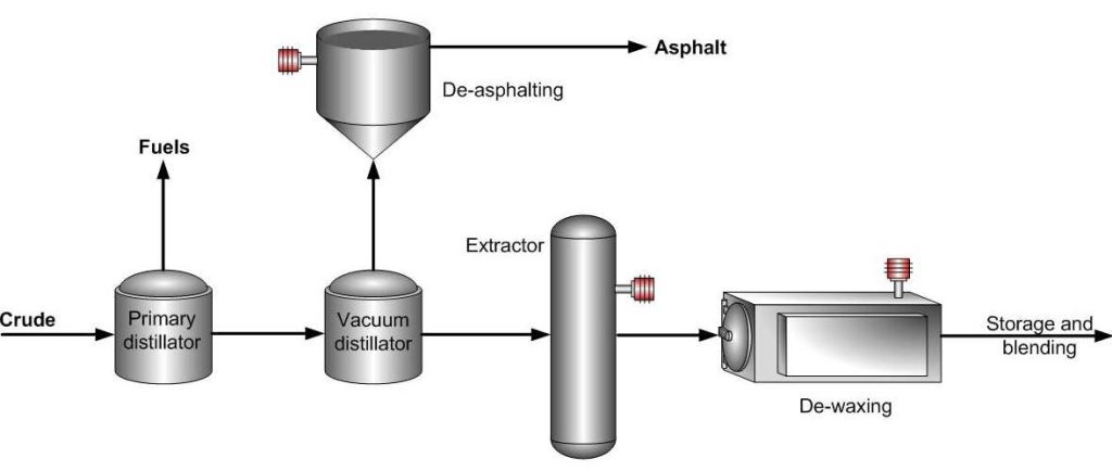 Basic Lube Oil Blending Process