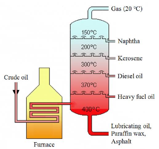 Atmospheric Distillation