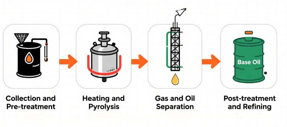 Process of Used Engine Oil Recycling