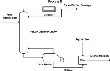 Vacuum Distillation