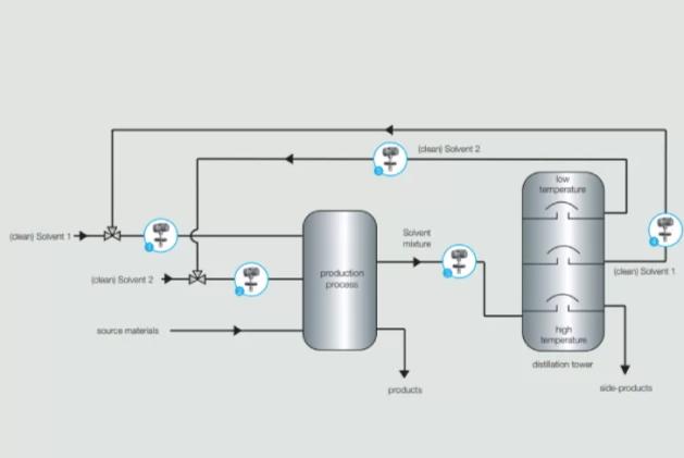 Solvent Distillation