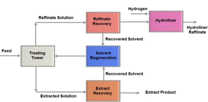 Solvent Extraction
