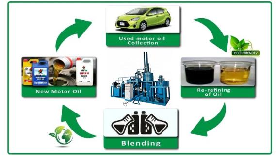 Waste Engine Oil Recycling and Reuse Process