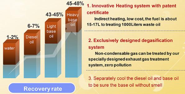 Waste Oil Recycling Machine Recovery Rate