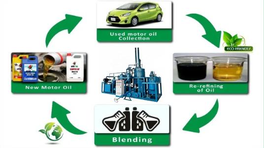 Waste engine oil recycling process