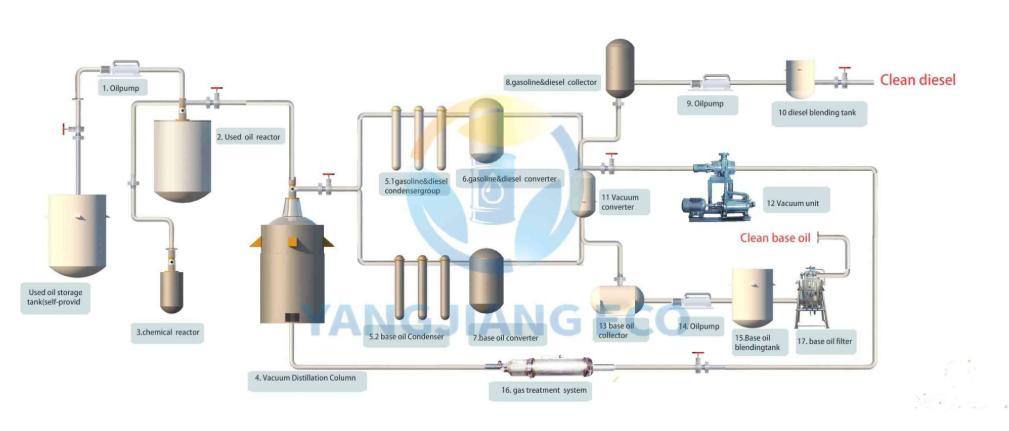 EU-Compliant Waste Oil Recycling Projects