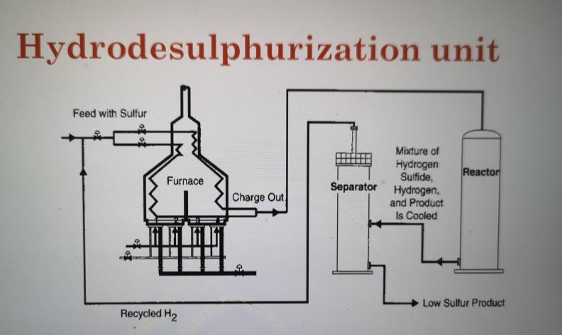 Hydrodesulfurization Unit