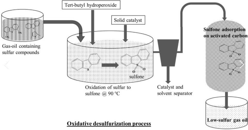 Oxidative Desulfurization