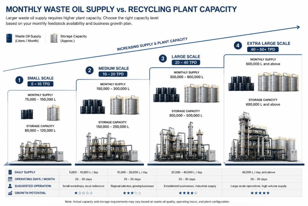 Waste oil supply compared with recycling plant capacity